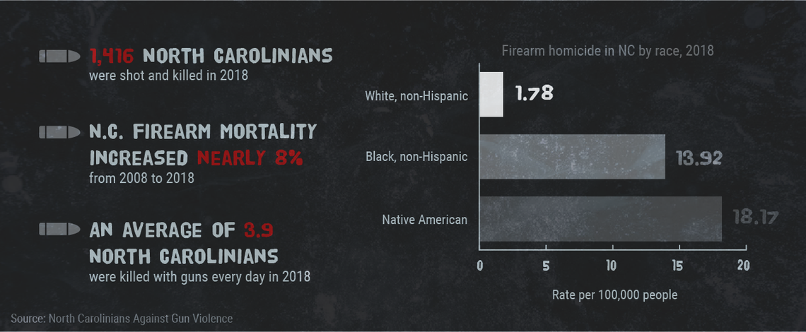 A snapshot of gun violence in North Carolina in 2018.