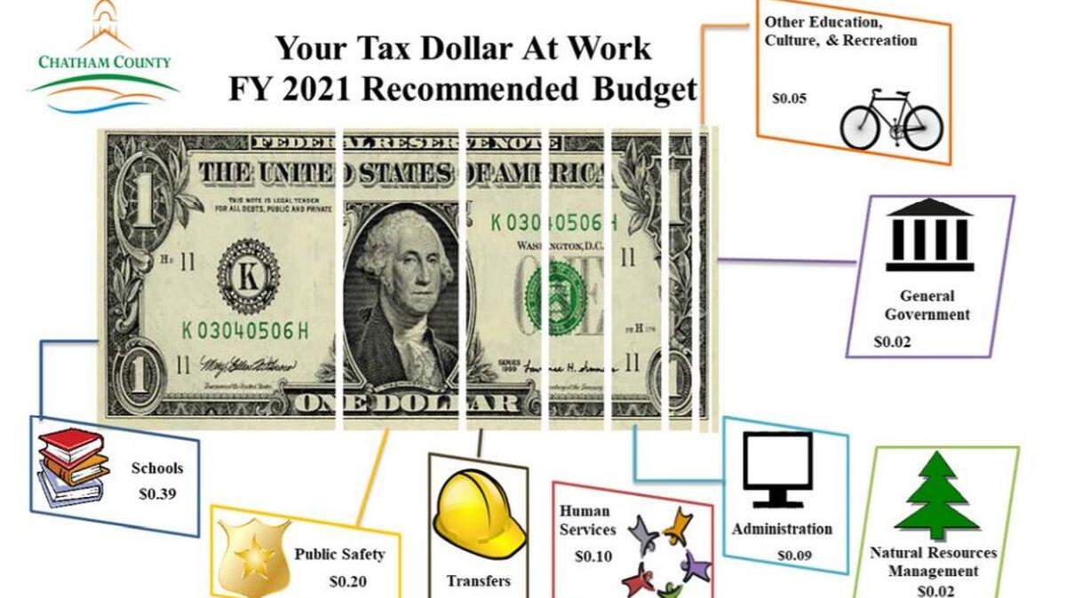 The proposed Chatham County budget recommends no tax increase for the 2020-21 fiscal year.
