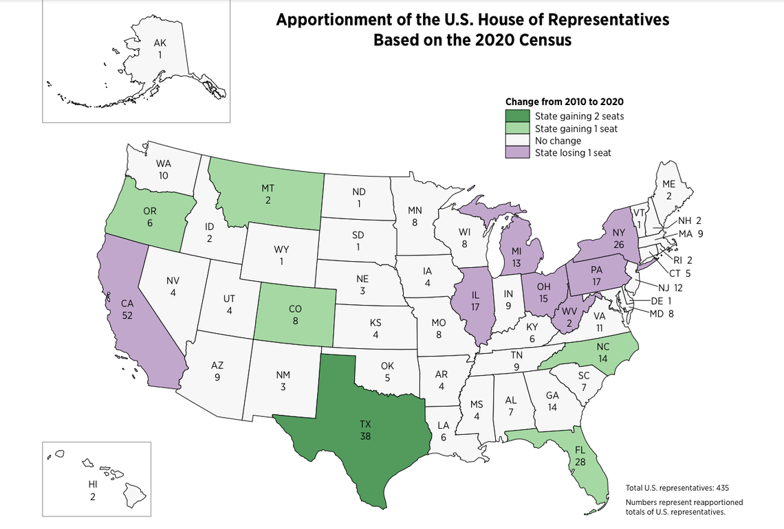 North Carolina is one of six states to gain at least one seat in the U.S. House of Representatives based on the 2020 Census. Seven states, most in the Northeast and Midwest, lost a seat. The gains were among Southern and Western states.