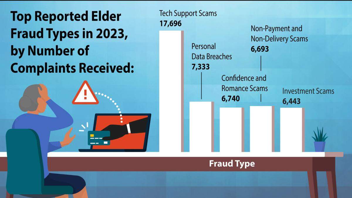 The FBI tracks which scams target older people most often, among those reported to authorites. 