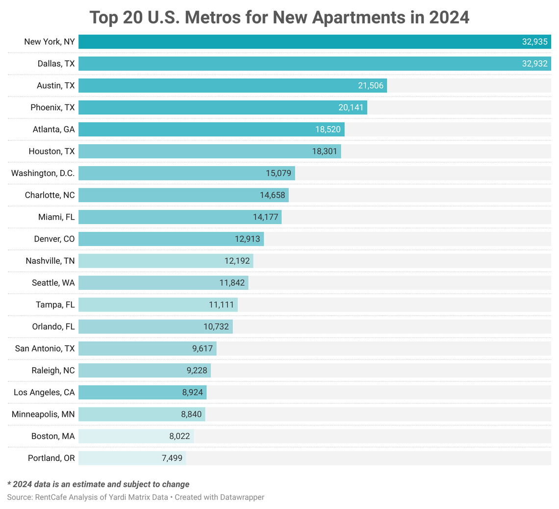 Raleigh ranks in the nation’s top 20 for new apartment construction.