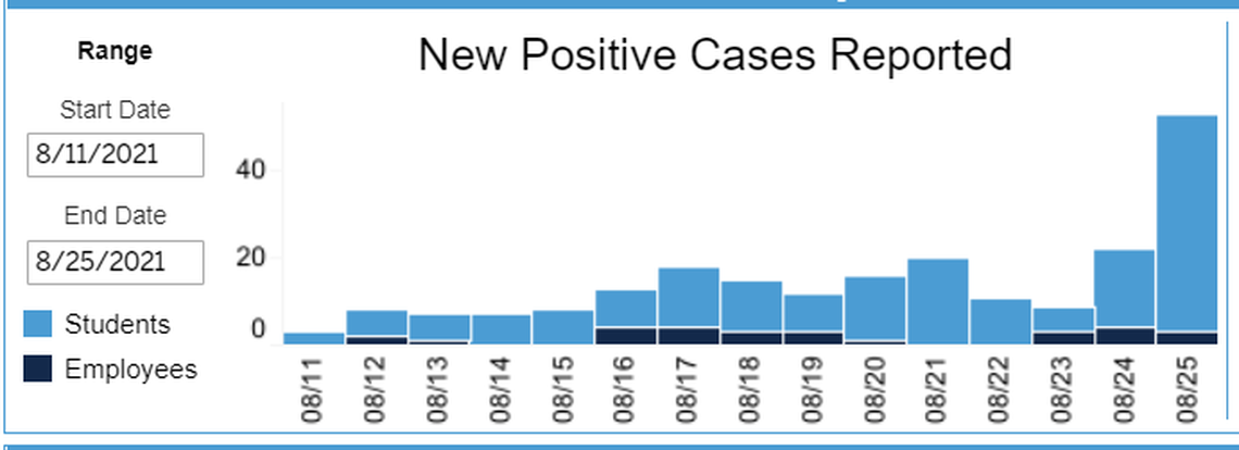 UNC-Chapel Hill reported an uptick in daily COVID-19 cases among students since classes started this fall.