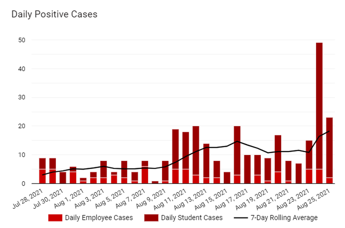 N.C. State University reported a spike in daily COVID-19 cases among students since classes started this fall.