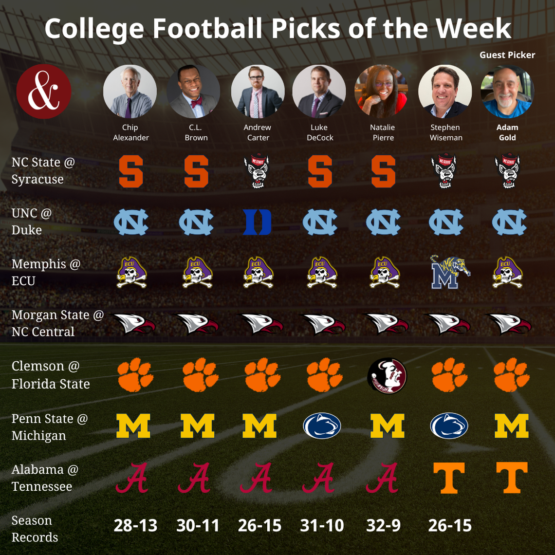 News & Observer sports staff picks games for Week 7 of the college football season. Adam Gold, the 99.9 early afternoon host, is this week’s guest picker.