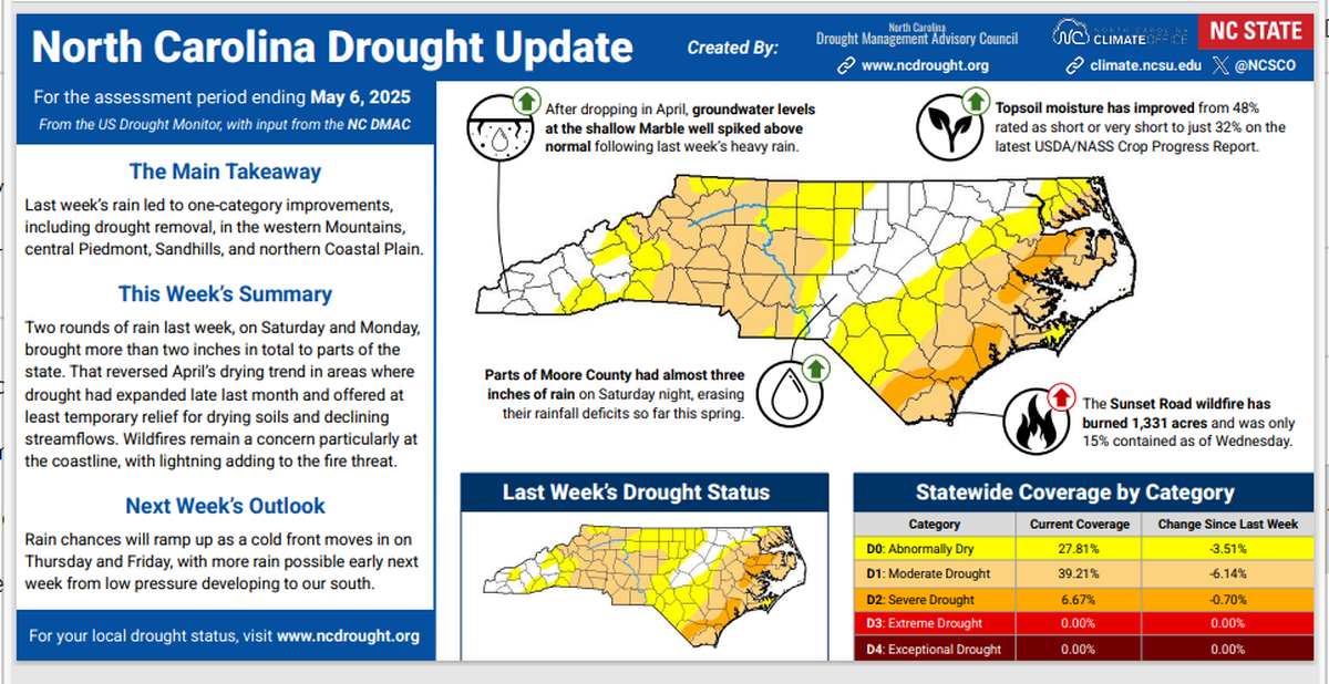 Recent rainfall has eased drought conditions in some counties in North Carolina. As of May 8, 2025, 77 of the state’s 100 counties are still in drought, down from all 100 counties in February 2025. More rain is on the way, forecasters say.