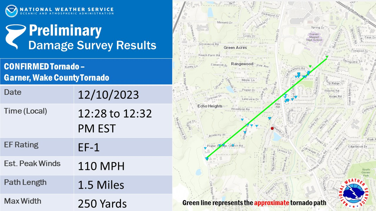 The National Weather Service confirmed that an EF1 tornado ripped a path through Garner Sunday afternoon, breaking and uprooting trees, some of which fell onto houses and power lines. No injuries were reported.
