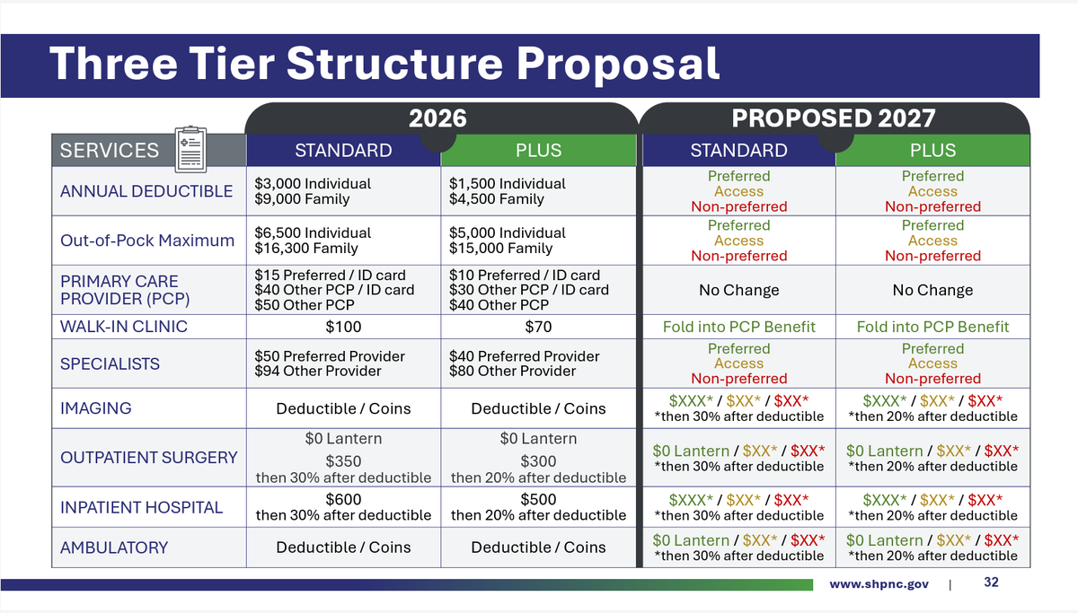 The NC State Health Plan Board of Trustees approved implementing a three-tier network structure.