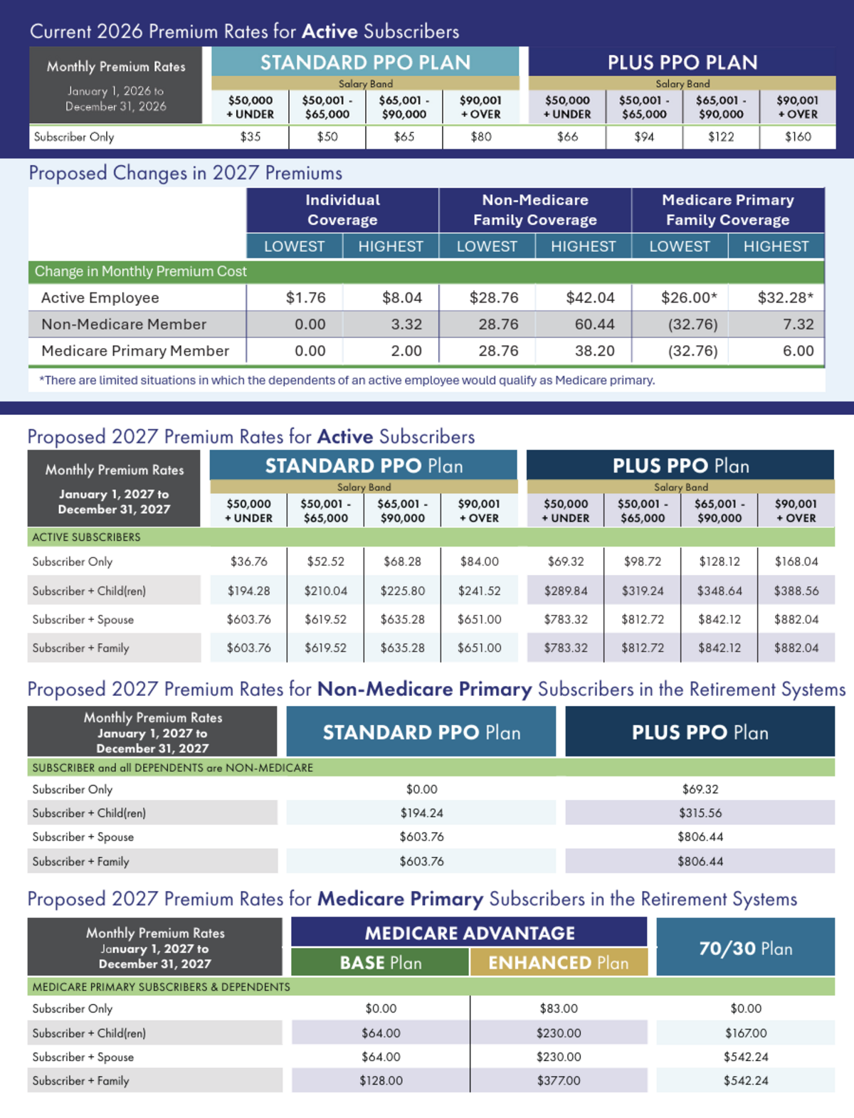 Proposed 2027 health insurance premium rates for active employees and retirees, compared to current 2026 rates.