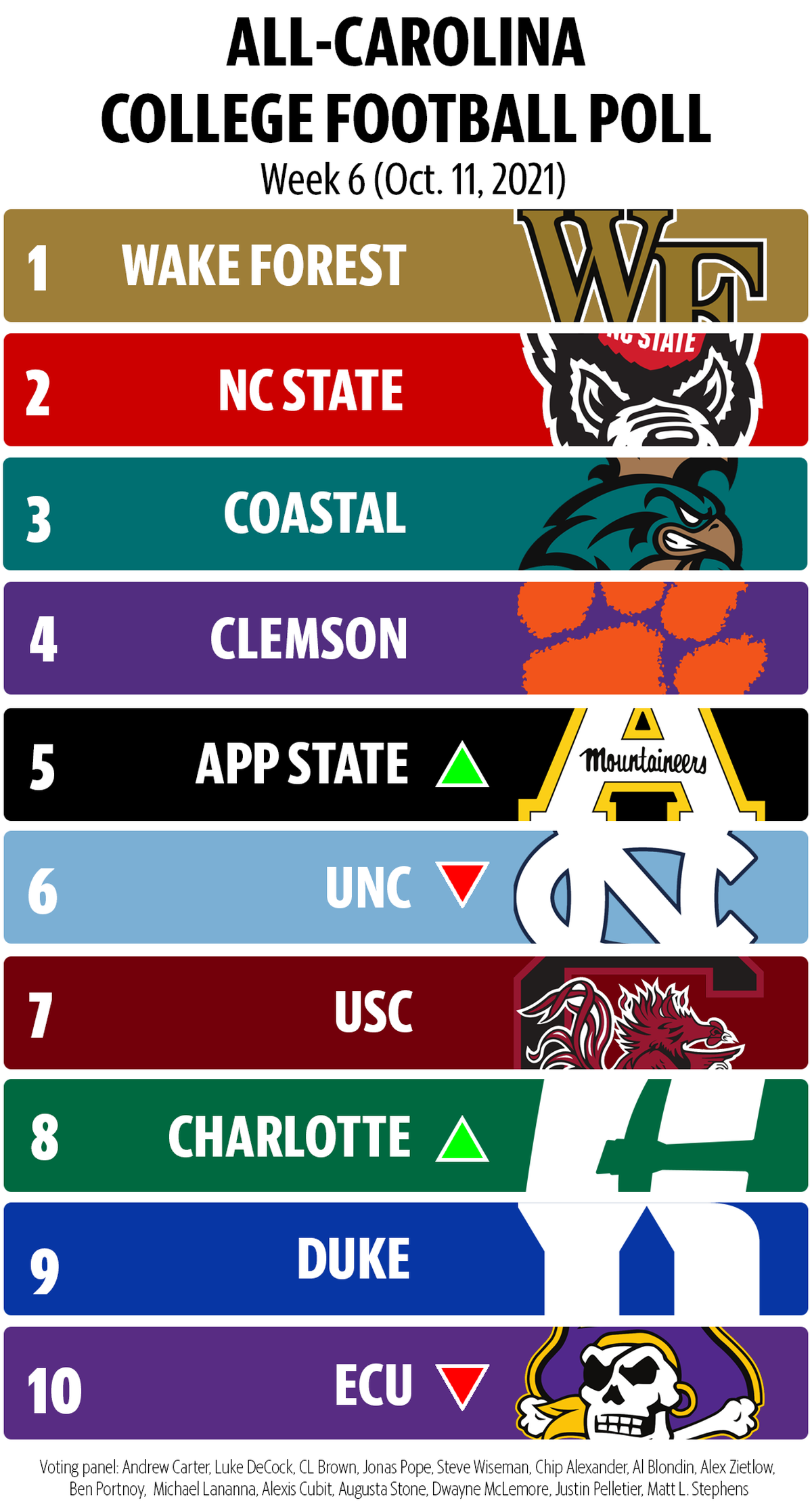 The All-Carolina College Football Poll for Week 6 of the 2021 season.