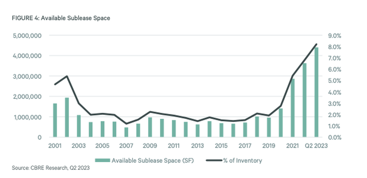 Available sublease space in the Triangle.