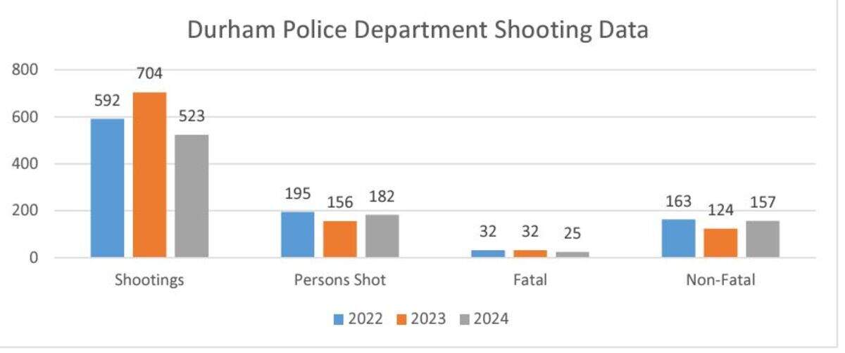 Fatal shootings are down in Durham this year, compared to the same time in 2023 and 2022.
