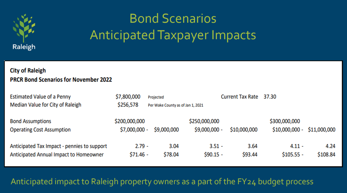 The anticipated impact to taxpayers if the city pursues a parks bond this fall and it is approved by voters.