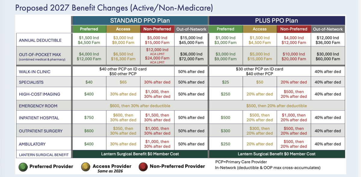 Here’s a look at the benefit changes that are coming in 2027 following a vote in favor by the State Health Plan’s board of trustees.