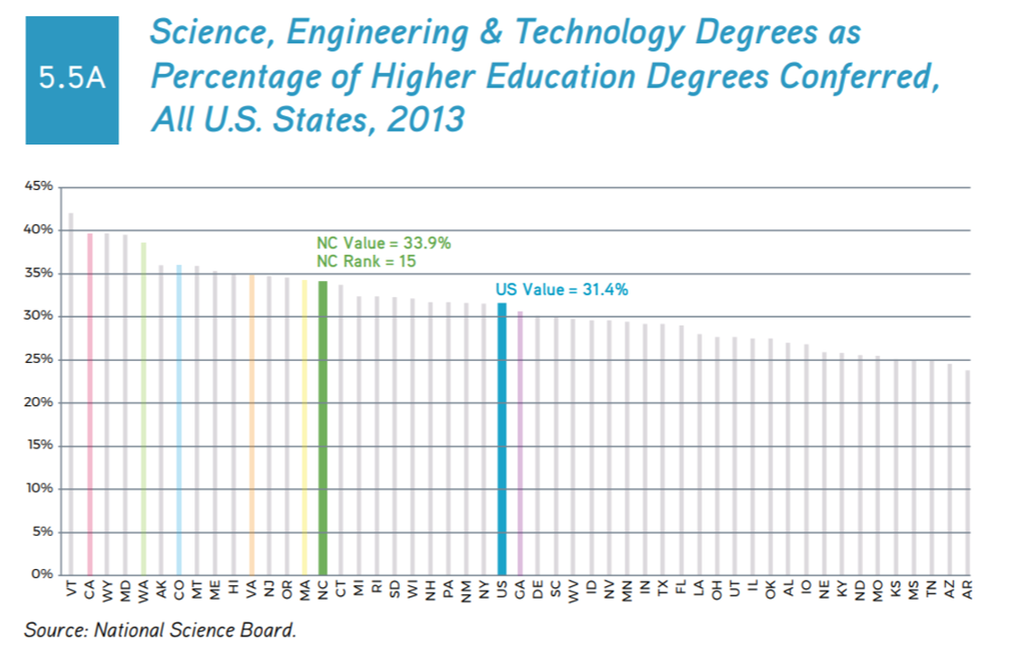 While North Carolina outranks the rest of the nation when it comes to the percentage of higher education degrees in science, engineering and technology, it trails several comparison states that the N.C. Commerce Department refers to as competitors.