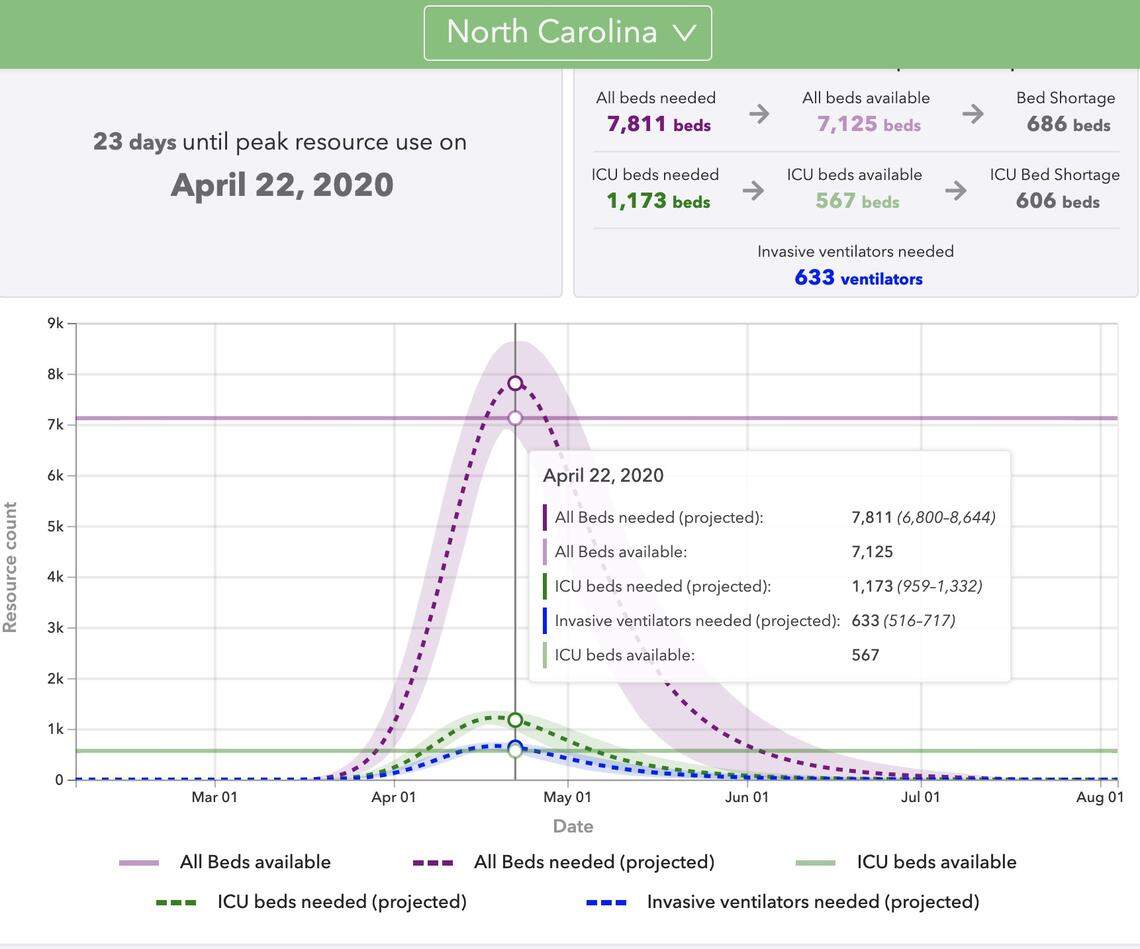 At the peak of the COVID-19 pandemic in North Carolina, the state will have a shortage of about 600 intensive care unit beds and nearly 700 hospital beds, according to projections from the University of Washington’s Institute for Health Metrics and Evaluation. The projections estimate North Carolina’s peak to come on April 22.