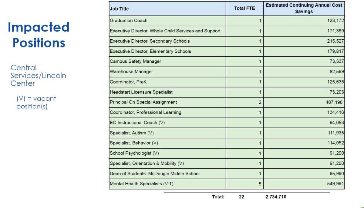 Chapel Hill-Carrboro Schools Superintendent Rodney Trice proposed cutting these positions by June 30, 2026. Board members voted 4-2 to approve the list, except for three specialists: two for mental health and one for autism.