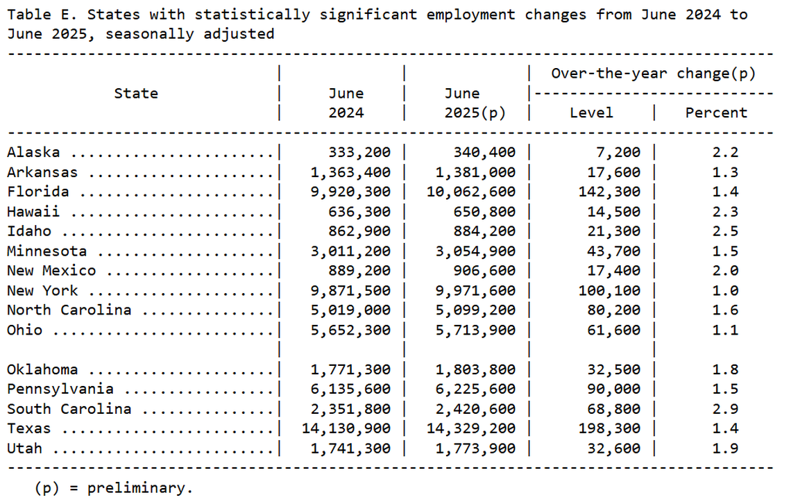 A screenshot of state employment and unemployment data for June 2025 from the U.S. Bureau of Labor Statistics website.