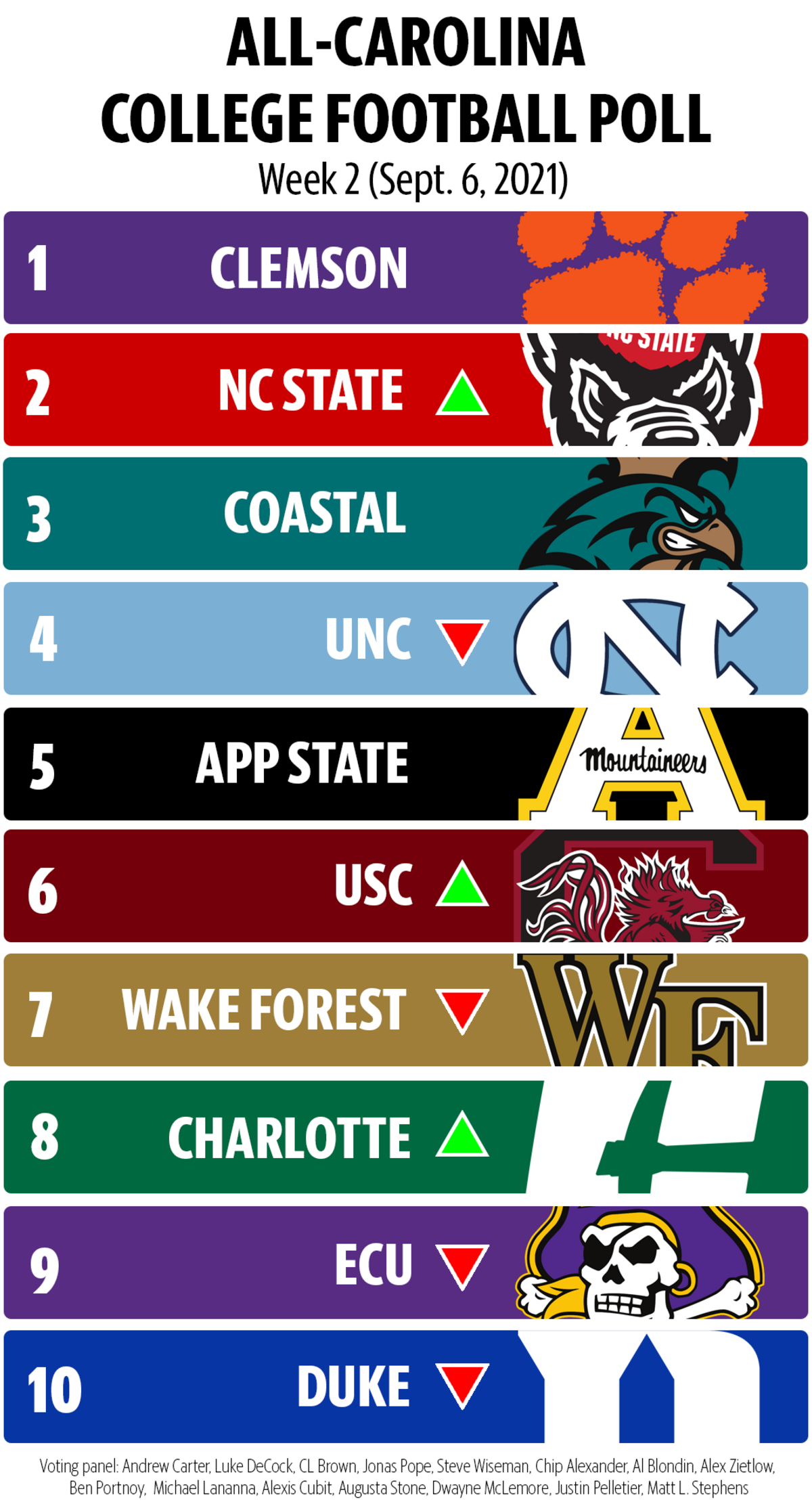 The All-Carolina College Football Poll entering Week 2 of the 2021 season.