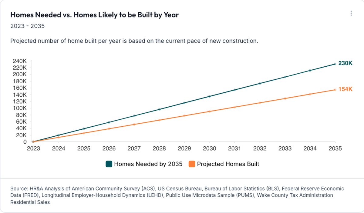 A snapshot from Wake County’s new interactive housing dashboard, delivering real-time data for jurisdictions across the county. This graph shows the gap between homes needed and homes projected to be built by 2035.