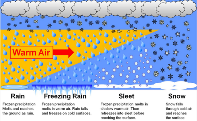 Sleet vs. freezing rain + other winter weather terms defined | Raleigh ...