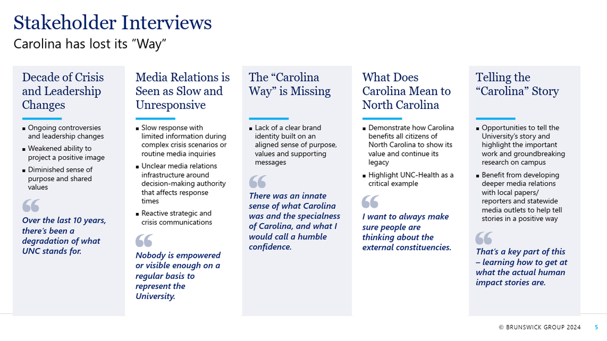 This slide from an Oct. 16, 2024, report shows key themes from stakeholder interviews the Brunswick Group conducted about UNC-Chapel Hill.