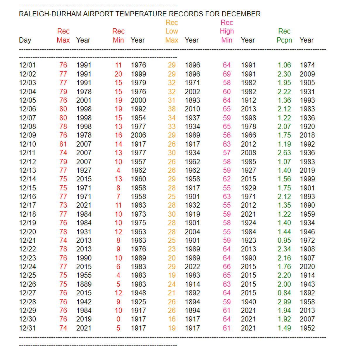 Raleigh-Durham Airport Temperature Records for December