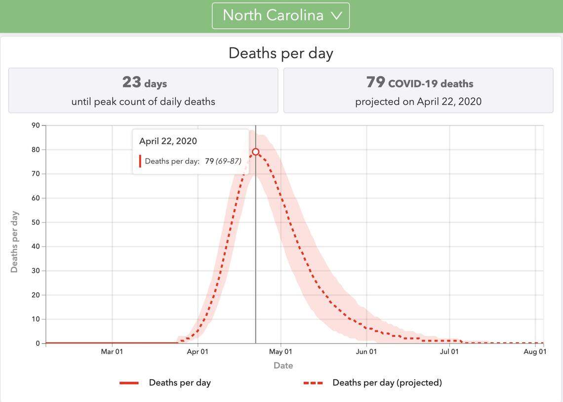 A model created by the University of Washington’s Institute for Health Metrics and Evaluation estimates that 2,411 people in North Carolina will die from COVID-19. Deaths are projected to steadily rise until April 22, peak with 79 that day and then steadily decline.
