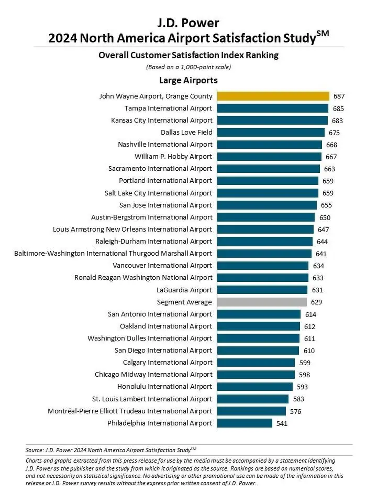 Raleigh-Durham International Airport has done well in J.D. Power’s annual customer satisfaction rankings for 2024, landing in the top 5 among the nation’s “large” airports several years in a row.