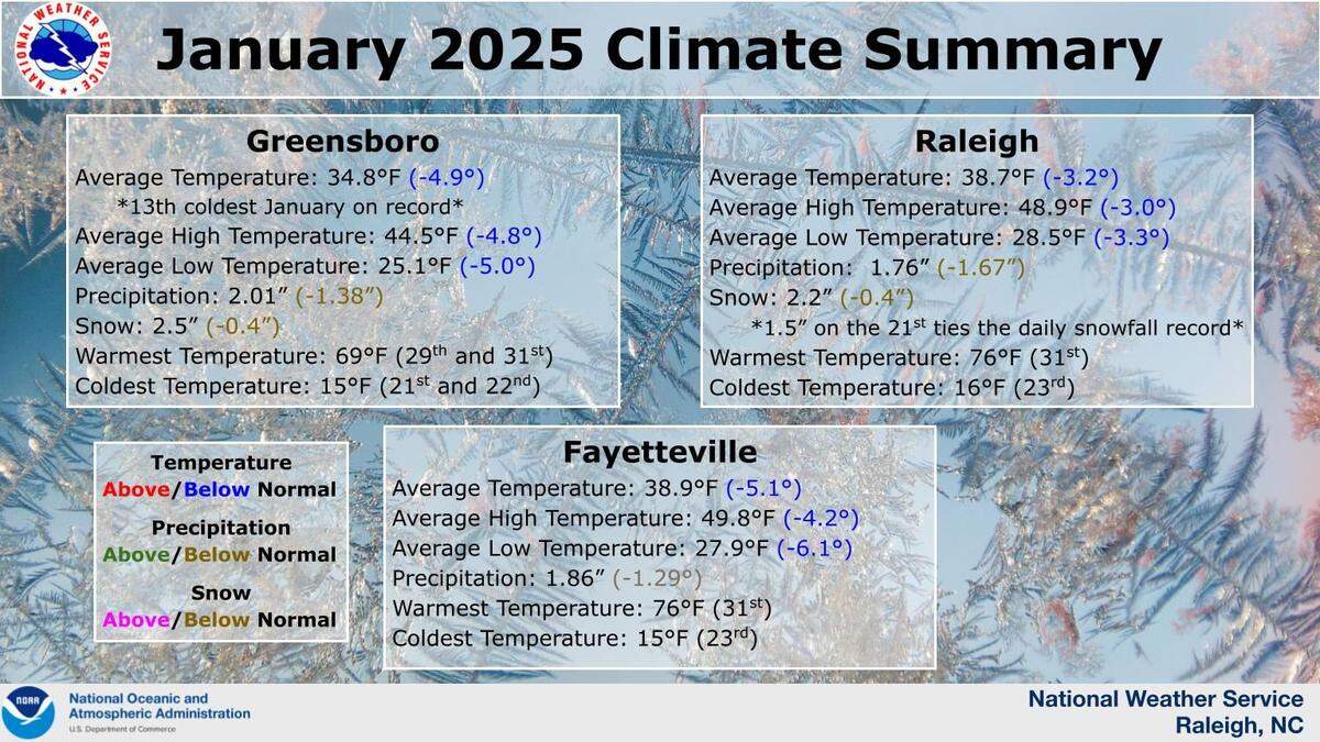 January 2025 was colder than average in central and Eastern North Carolina, the National Weather Service said. Early February temperatures are expected to swing the other way.