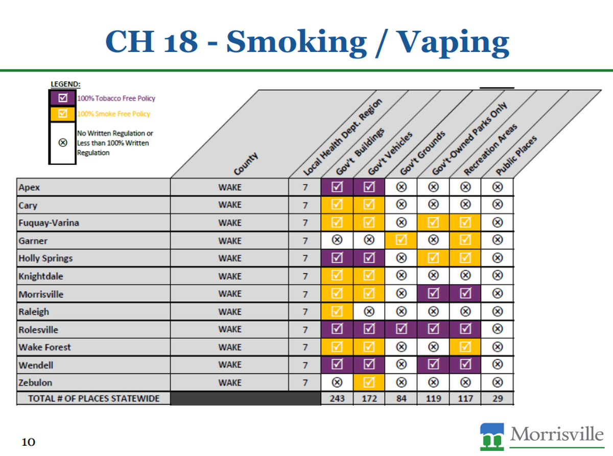 Rolesville and Wendell have the most restrictions on smoking on town-owned property.