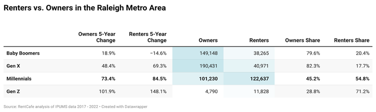 This chart shows the percentage of renters versus owners in the Raleigh metro area.