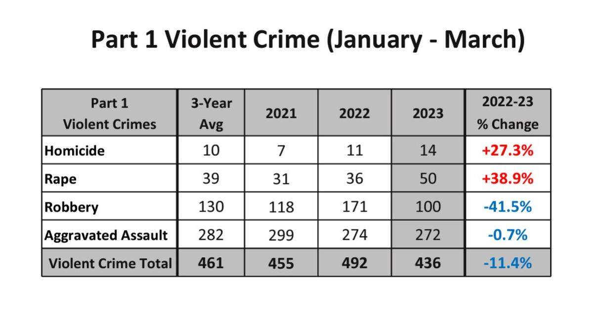 Durham Police Chief Patrice Andrews provided violent crime statistics for the first quarter of 2023 in a City Council meeting on May 18, 2023.