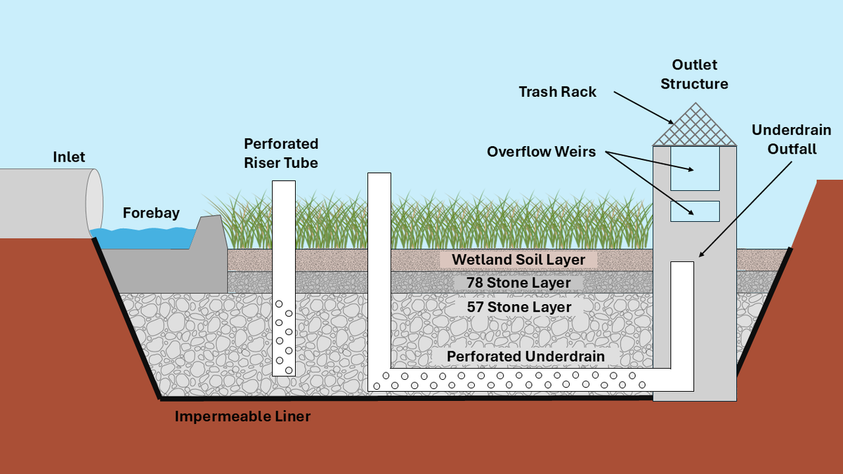 A diagram showing the submerged gravel wetlands being built at Raleigh-Durham International Airport. Water from the pavement enters left, filters down through sand and gravel, where microbes remove nitrogen, phosphorous and other pollutants, before flowing out through the outfall pipe, right.
