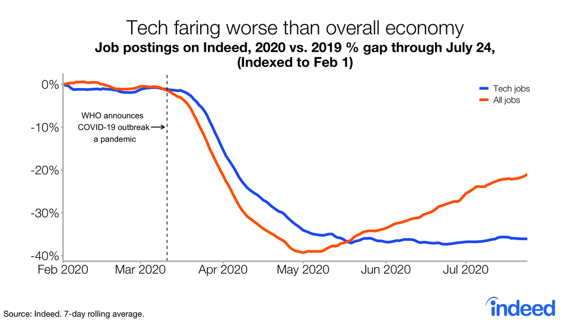 Data from job hiring site Indeed shows that tech hiring is still not recovering from the coronavirus pandemic.