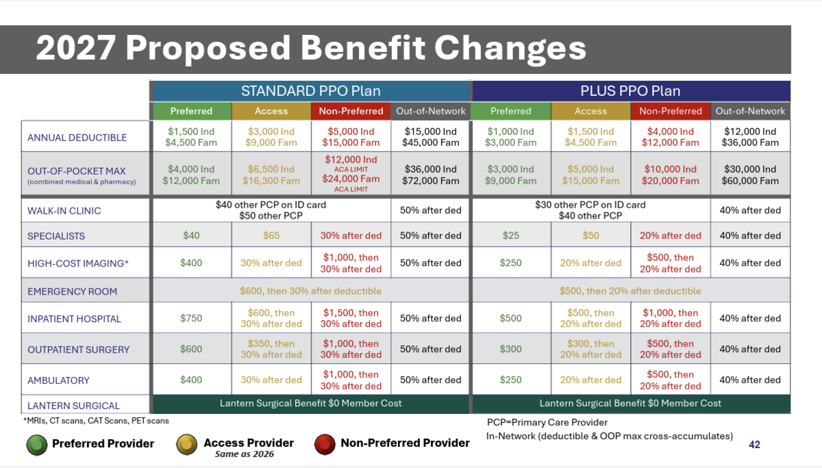 A chart from State Health Plan Board of Trustees meeting materials shows proposed 2027 benefit designs under the plan’s new provider-tier structure.