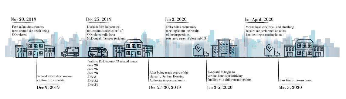 A timeline that looks at the carbon monoxide leaks at McDougald Terrace public housing complex in Durham North Carolina.