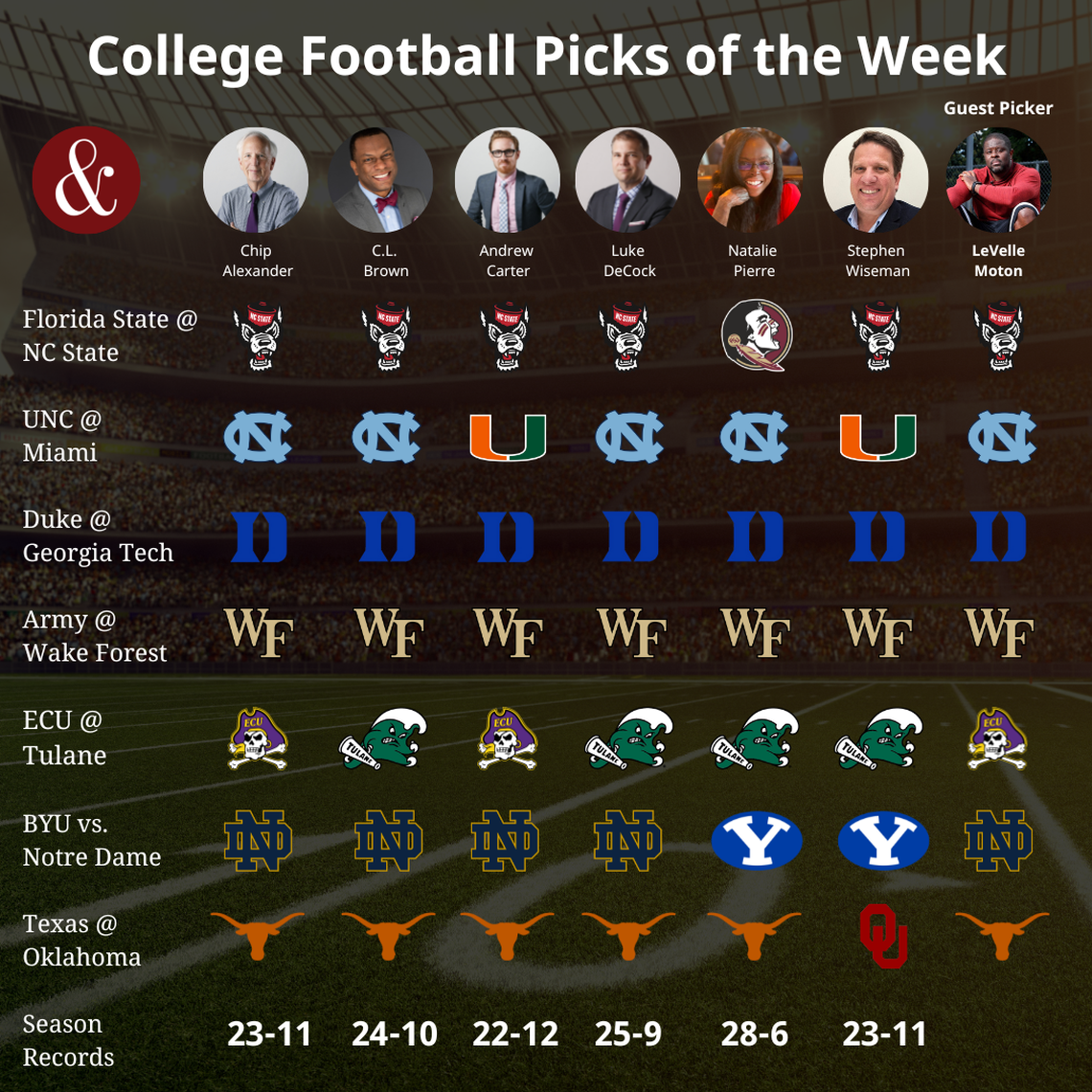 News & Observer sports staff picks games for Week 6 of the college football season. N.C. Central head basketball coach LeVelle Moton is this week’s guest picker.
