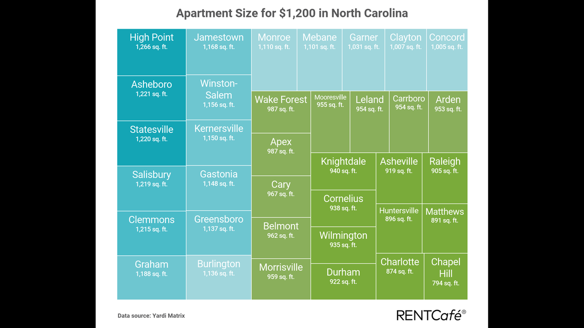 A chart shows how much space renters can get for their money in North Carolina cities.