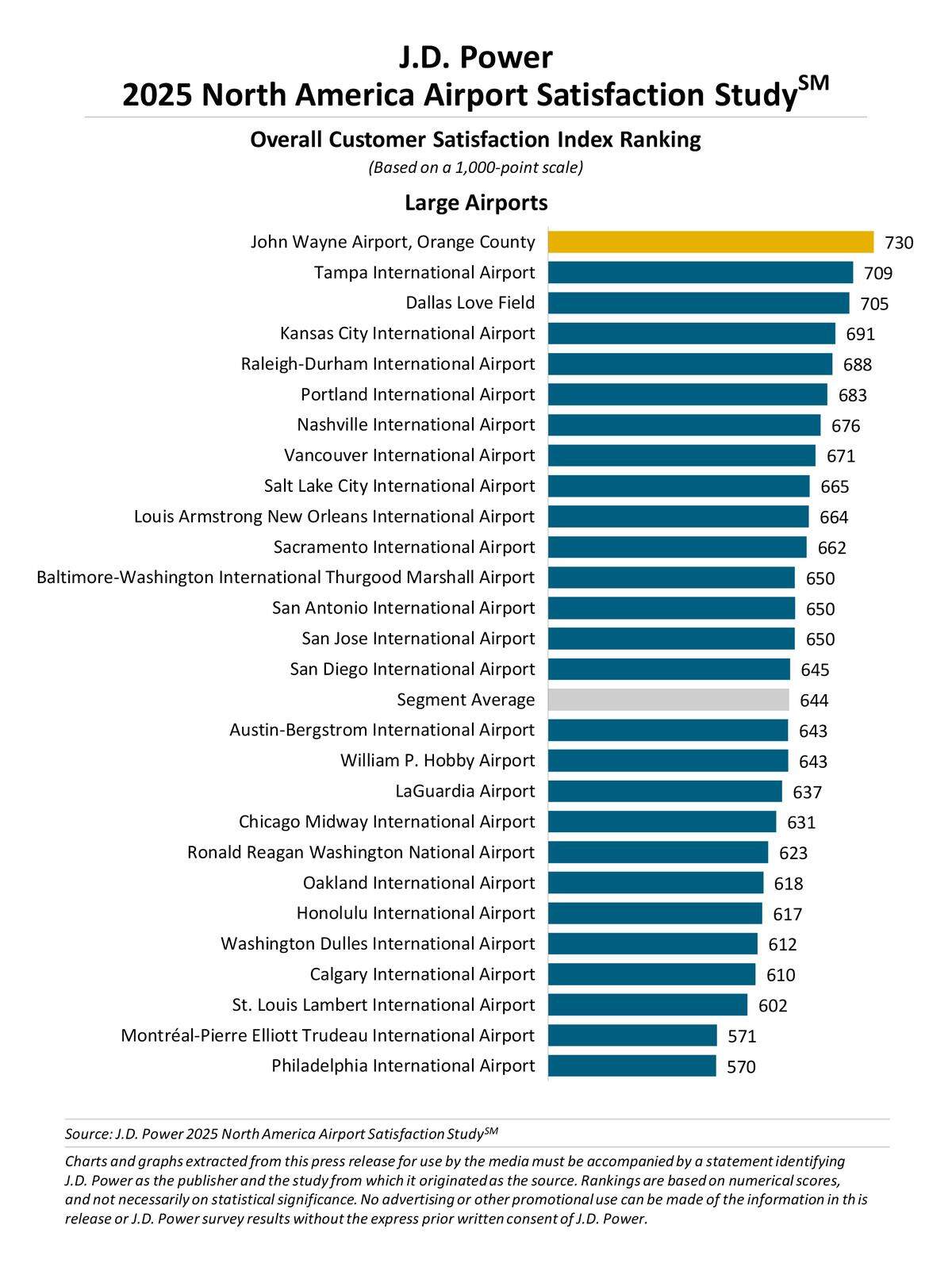 Raleigh-Durham International Airport is one of 27 large airports included in J.D. Power’s annual customer-satisfaction survey. The firm defines a large airport as ones handling between 10 million and 32.9 million passengers a year.