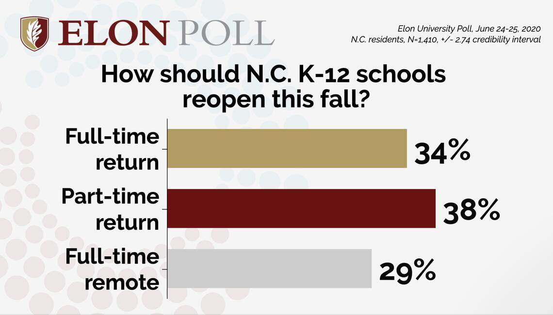 Elon University poll found a split among North Carolina residents about what plan to use for reopening schools for fall 2020.