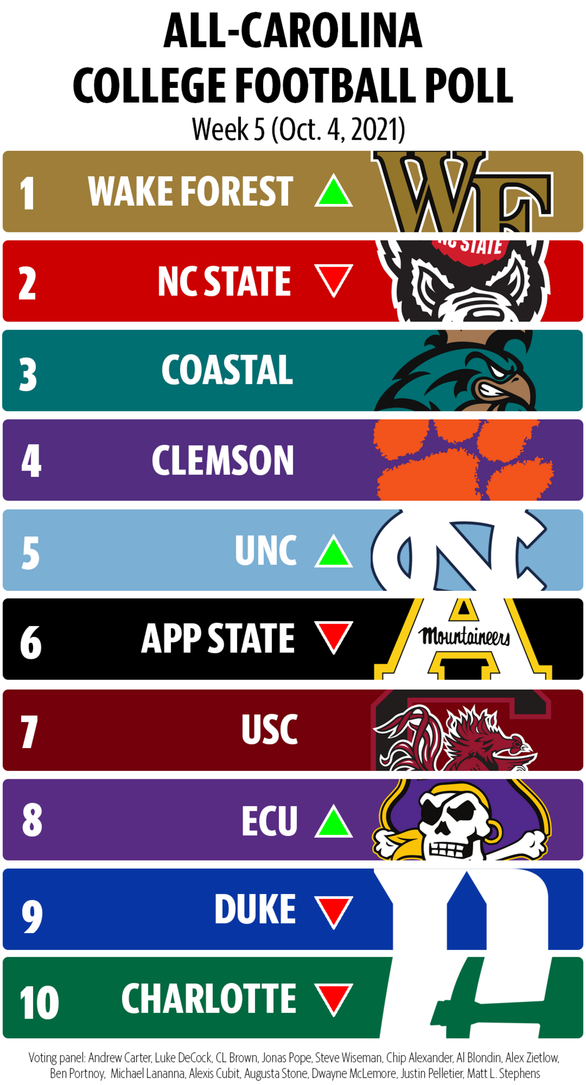 All-Carolina College Football Poll for Week 5 of the 2021 season.