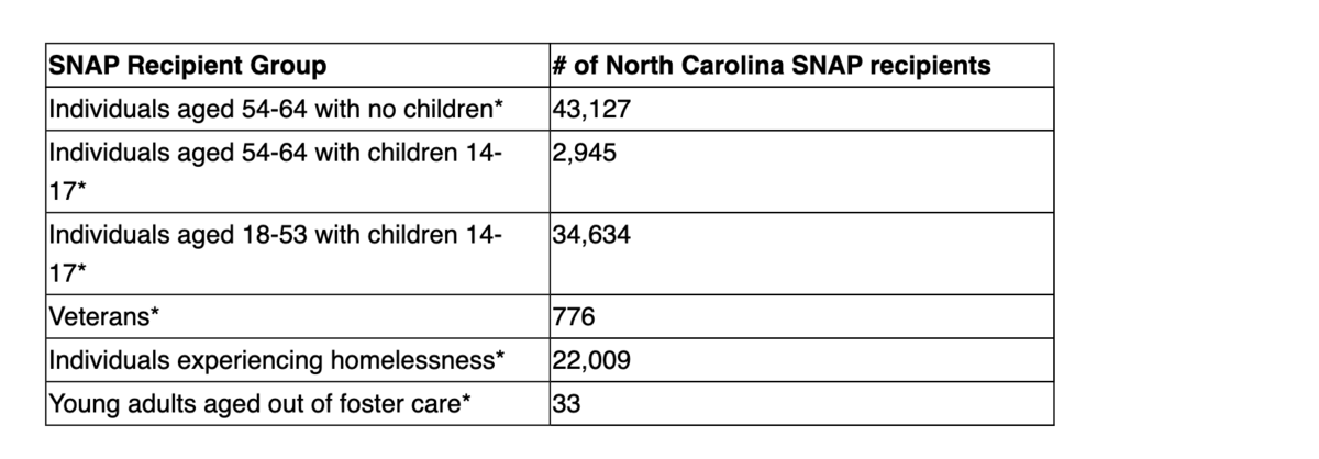 Adults ages 54 to 64 without kids, and parents of teens 14 to 17, will be hit hardest by North Carolina’s new work requirements for food stamp eligibility implemented by the federal government, according to DHHS. Both groups were previously exempt.