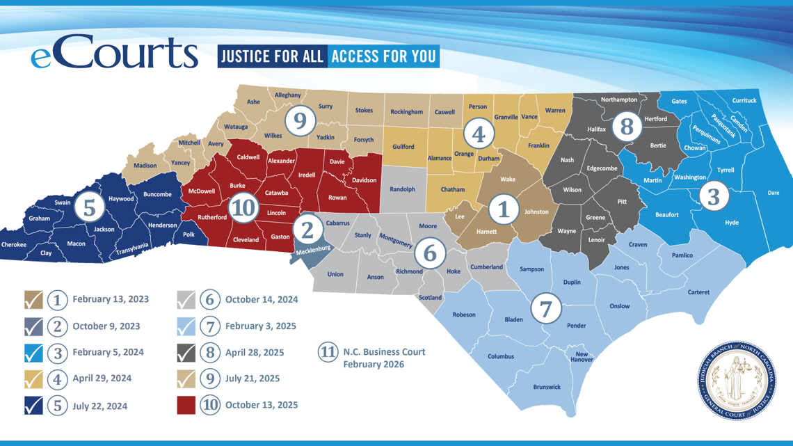 The final group of counties to implement the eCourts conversion, which began in February 2023, went online Oct. 13. All 100 North Carolina counties now have online access to court records and services. The final group of counties to implement the eCourts conversion, which began in February 2023, went online Oct. 13. All 100 North Carolina counties now have online access to court records and services.
