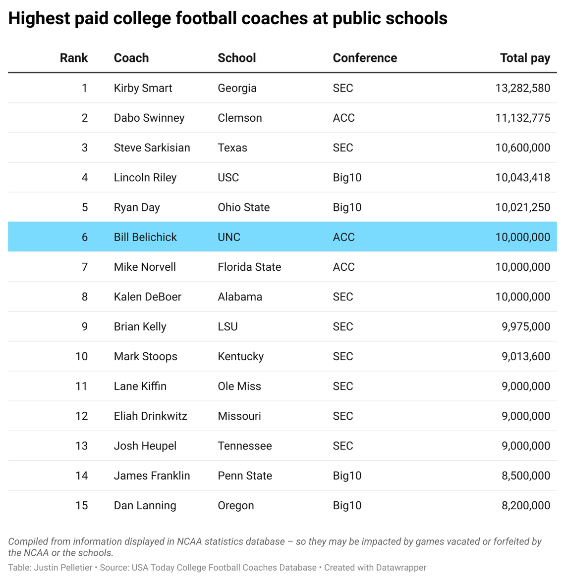 Data visualization of the highest paid public school head football coaches in the United States.