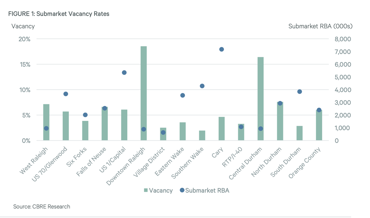 Graph shows Raleigh-Durham’s submarket vacancy rates.