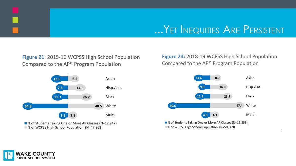 White and Asian students take Advanced Placement courses in Wake County high schools at much higher rates than black and Hispanic students.