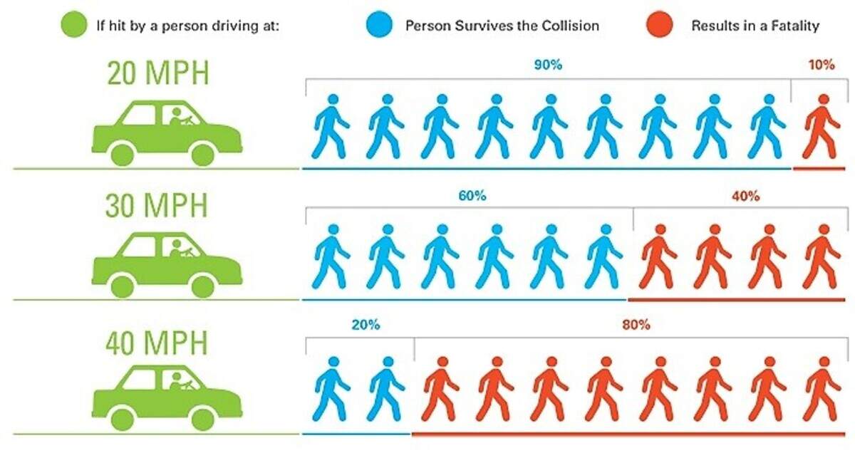 The Institute of Traffic Engineers reported that speeds of 30 mph or more, as is common on most city streets, dramatically increases the risk of death for pedestrians.