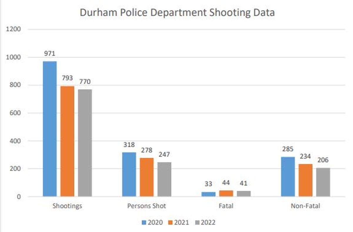 Overall shooting incidents in Durham have declined in the past three years, according to the Durham Police Department.
