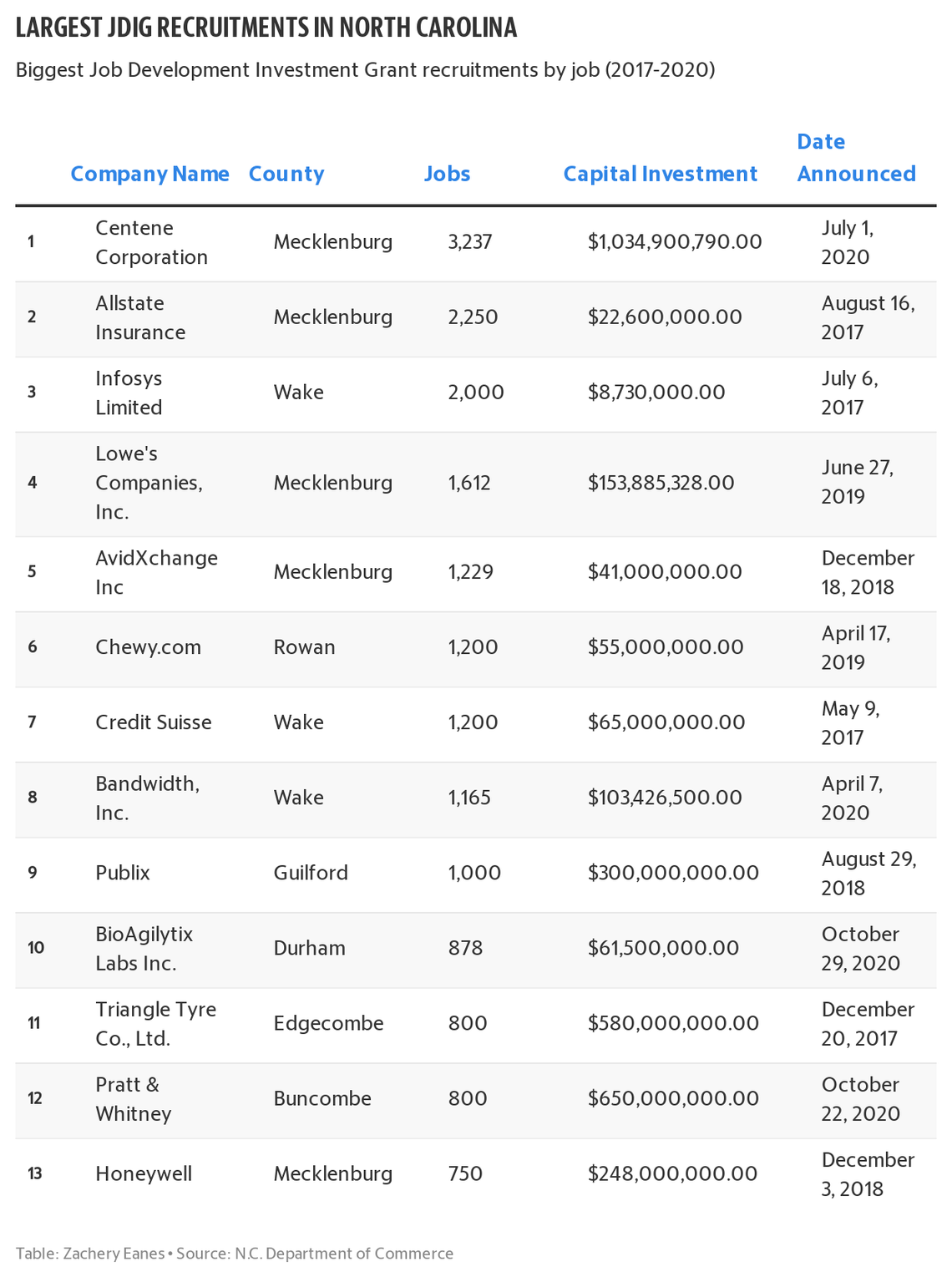 Largest JDIG announcements in North Carolina from 2017 to 2020.
