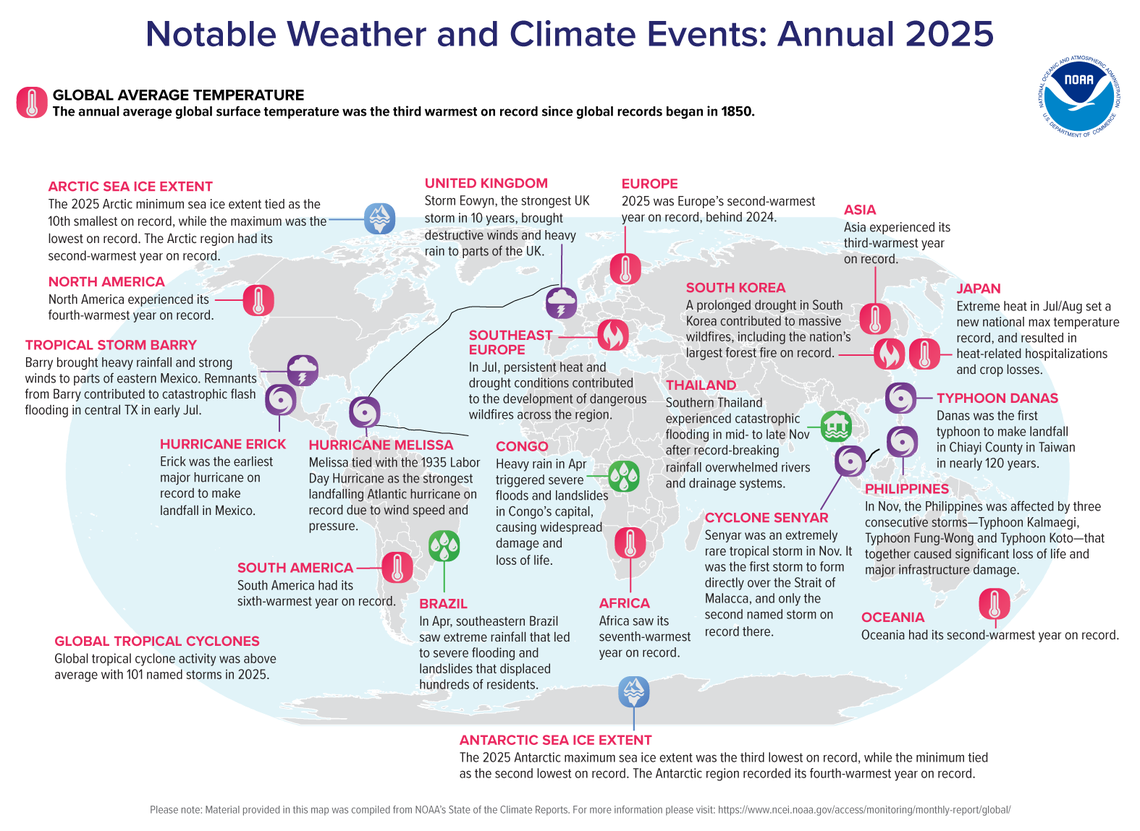 North America saw its fourth-warmest year on record in 2025. Climatologists say occasional winter storms, even those that drop record snowfall amounts, don’t negate long-term data showing the planet is warming.